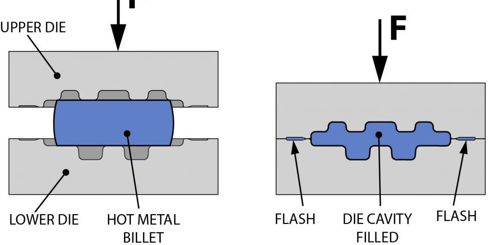 A Comprehensive Guide For The Hot Forging Process